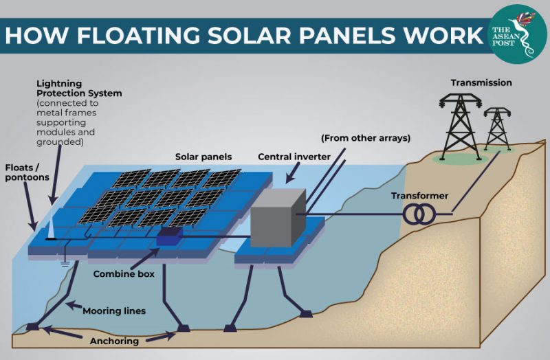 Yüzen Güneş Enerji Santralleri