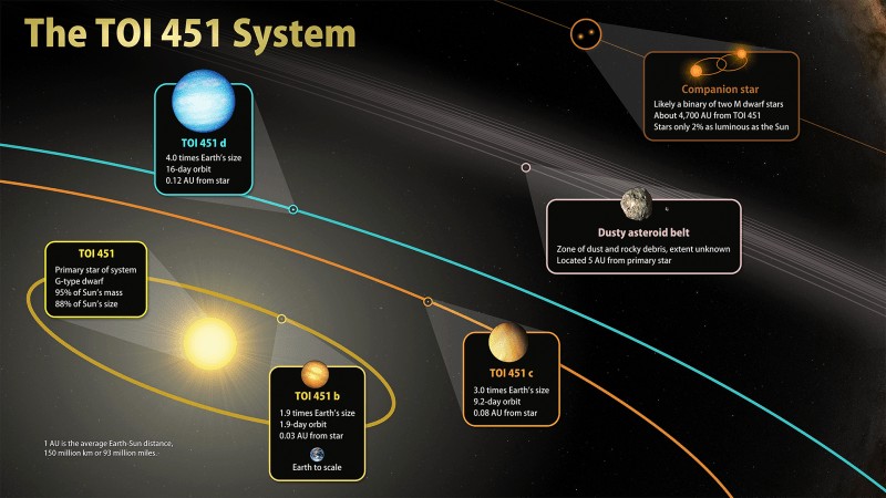 NASA’nın TESS Teleskobu Genç Yıldızların Etrafında Yeni Dünyalar Keşfetti