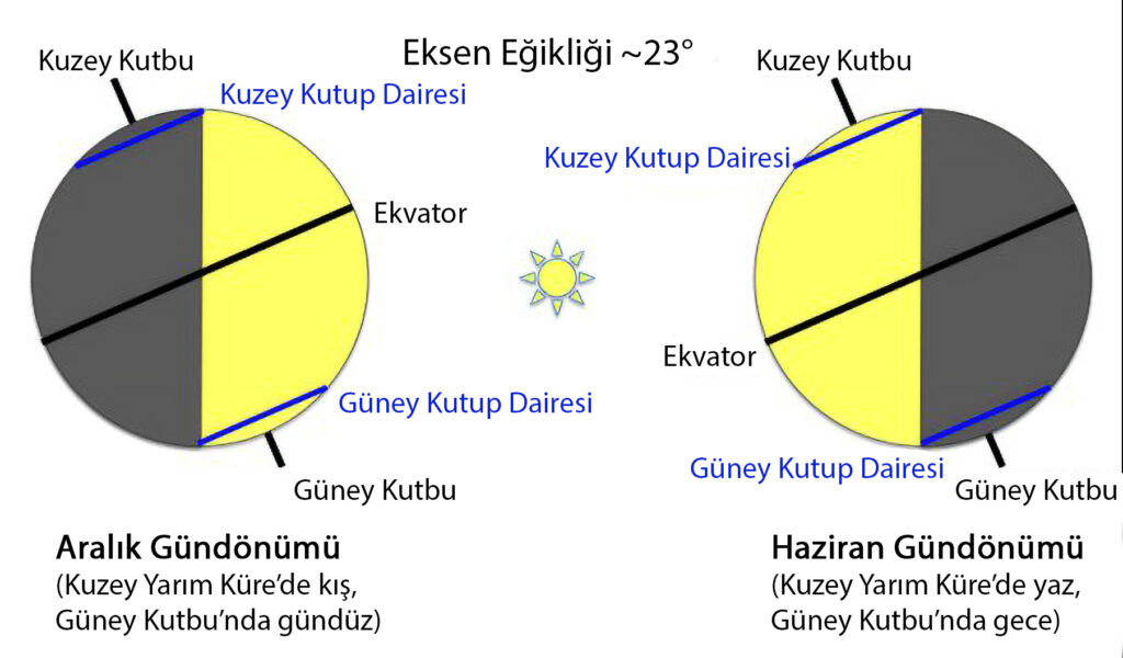 güney kutbu gece gündüz